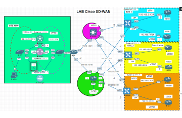 LAB 15 : KỸ THUẬT LƯU LƯỢNG TRONG MẠNG SD-WAN