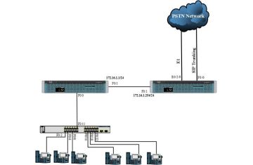 CẤU HÌNH E1, SIP TRUNKING - VOICEGATEWAY