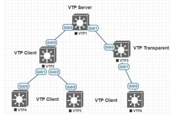 BÍ QUYẾT HỌC CCNP ENCOR