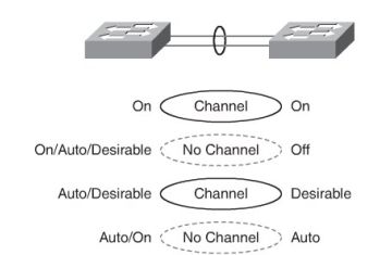 Các giao thức bắt tay của EtherChannel