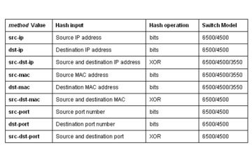 Các khái niệm và hoạt động của Etherchannel