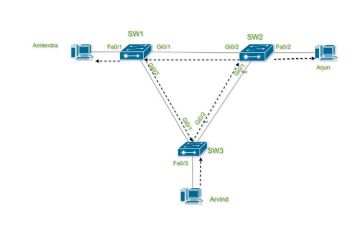 Các khái niệm và hoạt động của giao thức STP