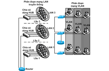 Các khái niệm VLAN