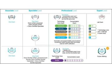 Chứng chỉ DEVNET của cisco