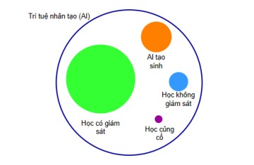 CHƯƠNG 2: AI TẠO SINH LÀM VIỆC NHƯ THẾ NÀO?