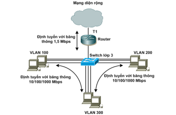 Chuyển mạch đa lớp (Multilayer Switching)