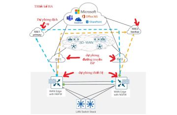  [CHUYÊN SÂU SD-WAN] Kiến trúc DỰ PHÒNG (Redundancy Architecture) cho SD-WAN hiện đại