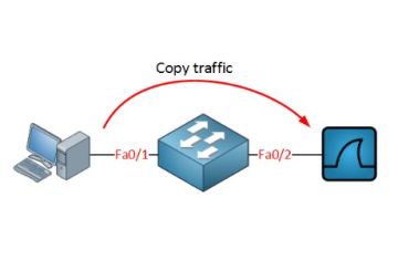 CISCO IOS SPAN AND RSPAN