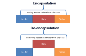 Encapsulation and De-Encapsulation