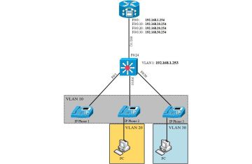 FEATURE CONFIGURATION ON CUCME - Lesson 01