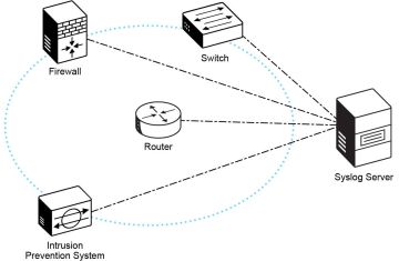 Ghi nhật ký (Syslog) trên thiết bị mạng Cisco – Hướng dẫn step by step