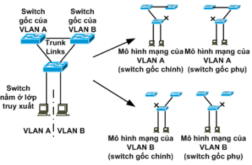 GIAO THỨC STP CẢI TIẾN (802.1W)