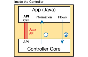 Giới thiệu về Mạng dựa trên controller