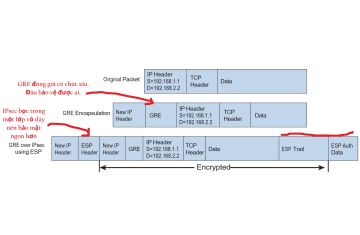 GRE qua IPsec – Giải pháp “2-trong-1” cho VPN site-to-site hiện đại