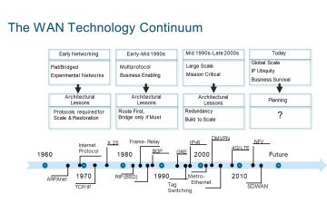 Hành Trình Phát Triển Công Nghệ WAN - Từ ARPANET Đến SD-WAN!