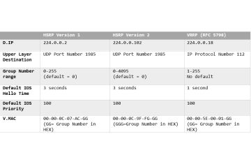 HOT STANDBY ROUTER PROTOCOL VÀ VIRTUAL ROUTER REDUNDANCY PROTOCOL, SỰ KHÁC BIỆT LÀ GÌ - P2