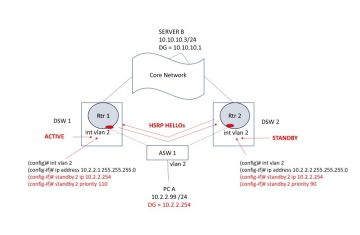 HOT STANDBY ROUTER PROTOCOL VÀ VIRTUAL ROUTER REDUNDANCY PROTOCOL, SỰ KHÁC BIỆT LÀ GÌ? - P1