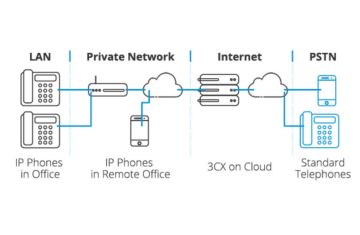 IP Telephony