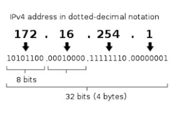 IPv4 Address Representation