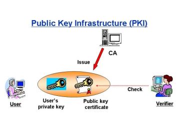 KHÁI NIỆM VỀ PKI, CA, MÃ HÓA, HASHING, DIGITAL CERTIFICATE?