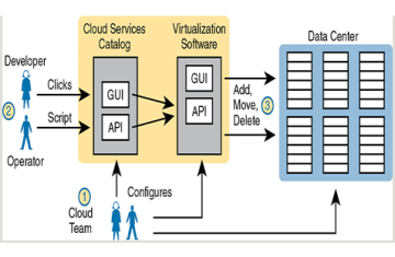 KIẾN TRÚC ĐIỆN TOÁN ĐÁM MÂY (CLOUD ARCHITECTURE) - PHẦN 3