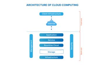 KIẾN TRÚC ĐIỆN TOÁN ĐÁM MÂY (CLOUD ARCHITECTURE)