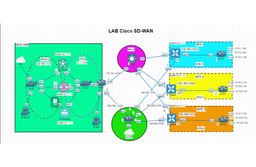 LAB 3: TRIỂN KHAI HỆ THỐNG CISCO SD-WAN VỚI HAI ĐƯỜNG TRANSPORT.