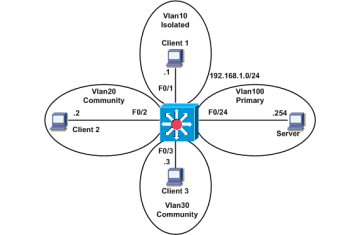 LAB: CẤU HÌNH PRIVATE VLANs