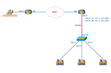 LAB CME. Cấu hình Digital Interface (Phần 1)