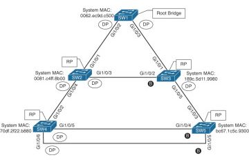 LAB: Protecting the STP Topology