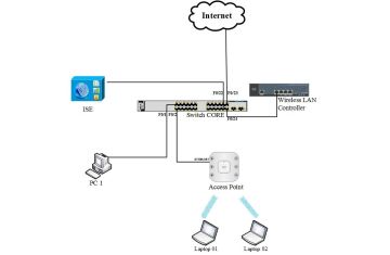 LAB XÁC THỰC SSID BẰNG 802.1x SỬ DỤNG CISCO ISE