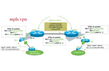MPLS VPN – GIẢI PHÁP KẾT NỐI SITE-TO-SITE MẠNH MẼ VÀ BẢO MẬT