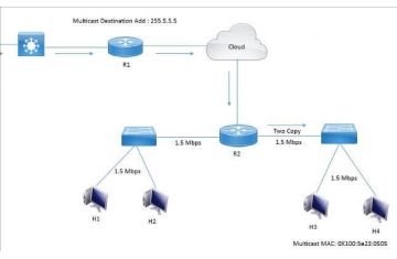 NHỮNG ĐIỀU CẦN BIẾT VỀ MULTICASTING TRÊN CLOUD