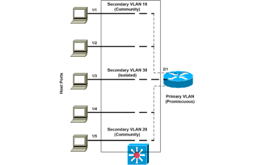 PRIVATE VLANs