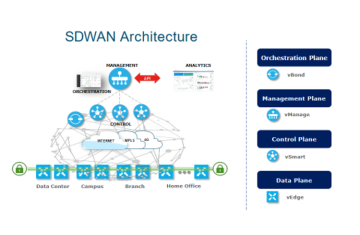 SDWAN LÀ GÌ? SDWAN HOẠT ĐỘNG NHƯ THẾ NÀO? CÁC LỢI ÍCH CỦA SDWAN