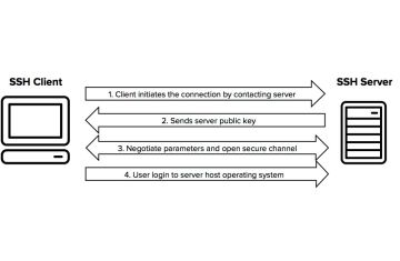 SSH là gì ? Cách hoạt động của SSH