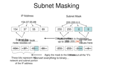 Subnet Mask