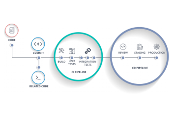 Tiến trình CI/CD trong phần mềm và thực tế áp dụng cho ngành Network