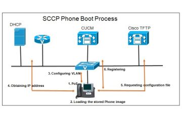 TIẾN TRÌNH ĐĂNG KÝ CỦA IP PHONE VỚI CISCO UNIFIED COMMUNICATIONS MANAGER