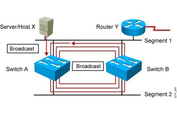 TÌM HIỂU VỀ GIAO THỨC SPANNING TREE PROTOCOL