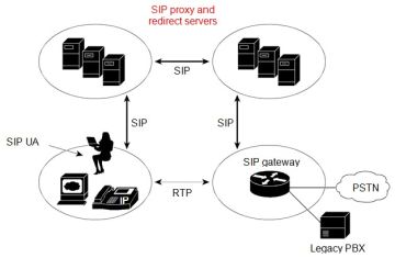 TÌM HIỂU VỀ SESSION INITIATION PROTOCOL – SIP 