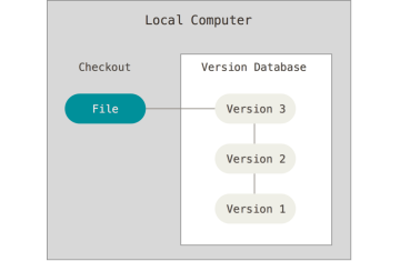 Tìm hiểu về Version Control Git, các câu lệnh trên Git bash và cách đưa file lên Github (PHẦN 3 )