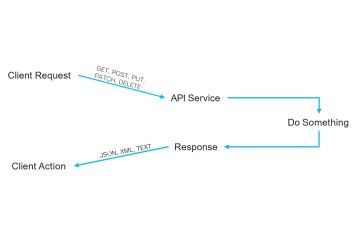 Tối ưu hóa API – Góc nhìn của DevOps: Làm ít hơn để làm được nhiều hơn
