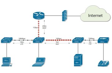 Tổng quan về lớp vật lý của các chuẩn Ethernet