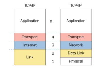 Tổng quan về mô hình TCP/IP và một số cơ chế của giao thức HTTP