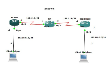 Triển khai VPN Site–to–Site trên thiết bị Cisco (phần 1)