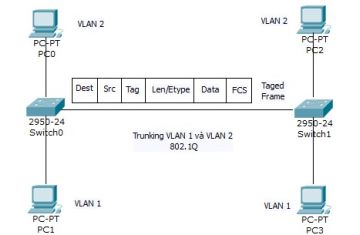 Trunking với 802.1Q