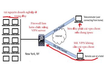 VPN SSL – Giải pháp truy cập an toàn không cần cài phần mềm, chỉ cần trình duyệt.