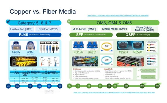Ethernet ngày nay dùng cáp gì? Copper hay Fiber? Hãy cùng làm rõ tầng vật lý của Ethernet hiện đại nhé!