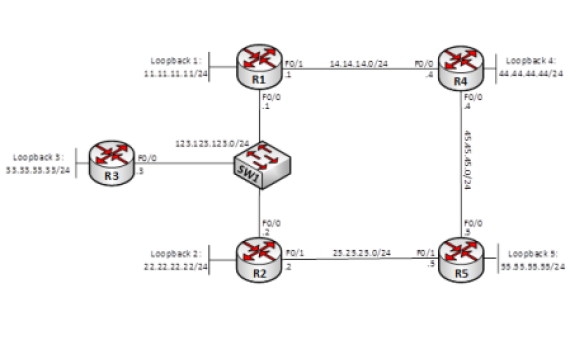 Lab – Tổng hợp định tuyến